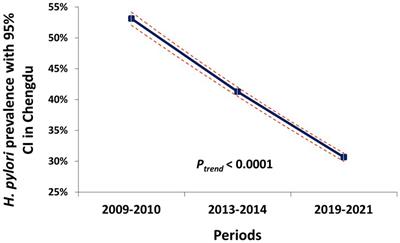 Helicobacter pylori infection prevalence declined among an urban health check-up population in Chengdu, China: a longitudinal analysis of multiple cross-sectional studies